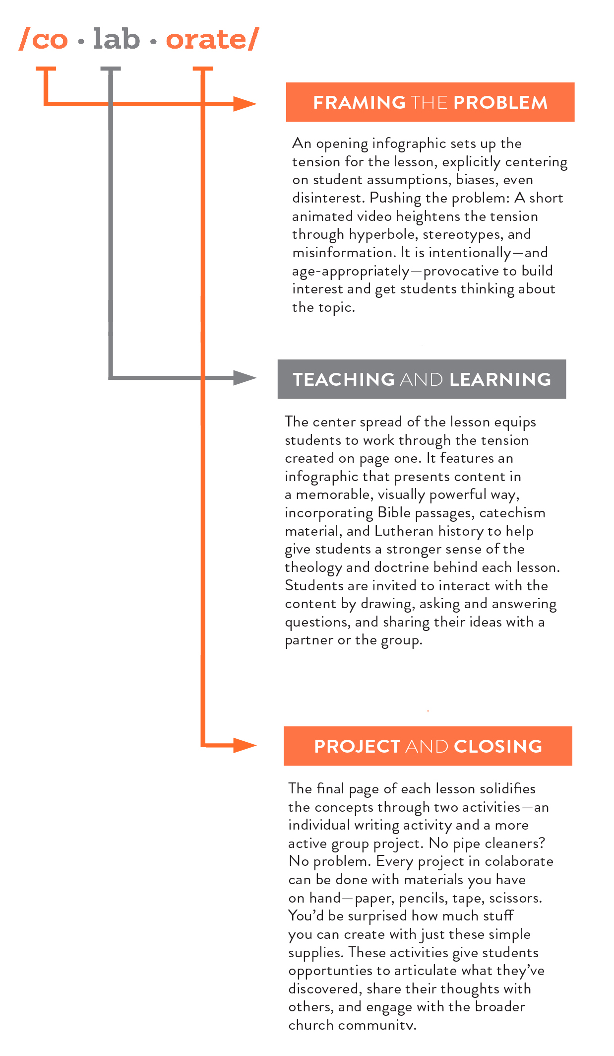 infographic about Colaborate